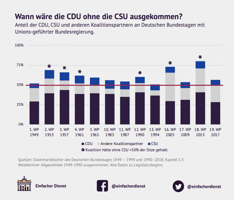Was Passiert Wenn Die Csu Unter 5 Kommt Kommt die CDU ohne die CSU aus? – Einfacher Dienst