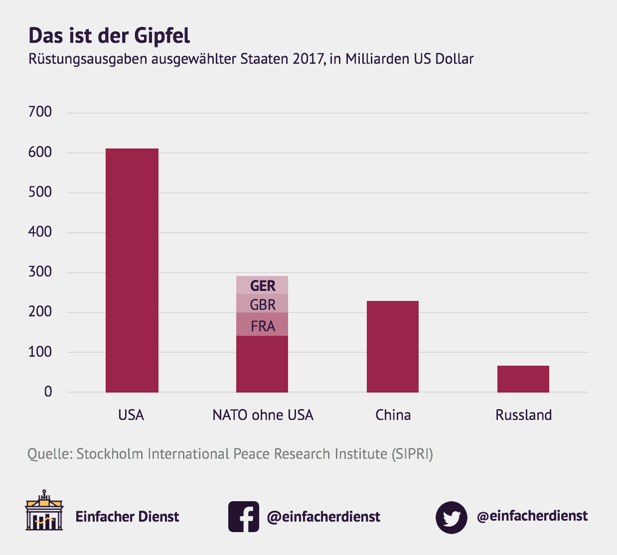 Wie viel geben NATO-Staaten für Rüstung aus? – Einfacher Dienst